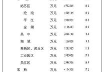 [苏州]2012年10月社会消费品零售总额