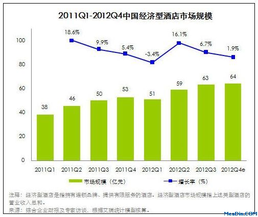 2012Q3经济型酒店市场规模达63亿元 增速依然强劲