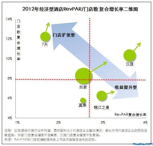2012Q3经济型酒店市场规模达63亿元 增速依然强劲