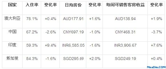 10月亚太区酒店业三项关键绩效指标均下降