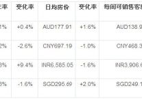 10月亚太区酒店业三项关键绩效指标均下降