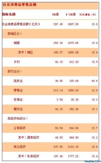 [云南]12年10月社会消费品零售总额