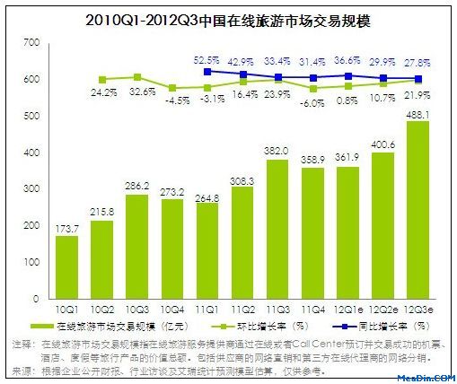 Q3在线旅游交易规模增至488.1亿元