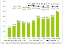 Q3在线旅游交易规模增至488.1亿元