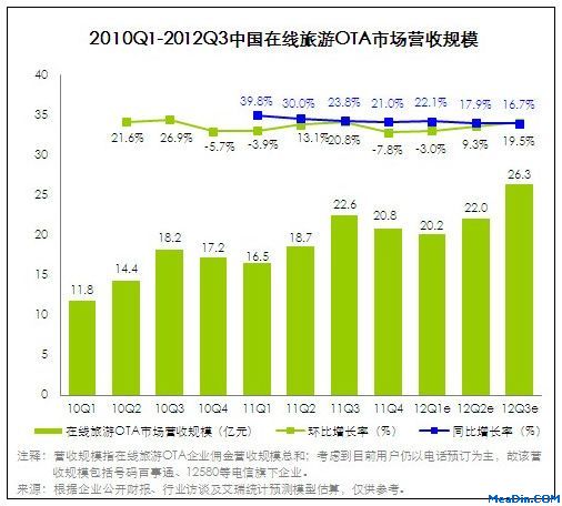 Q3在线旅游交易规模增至488.1亿元