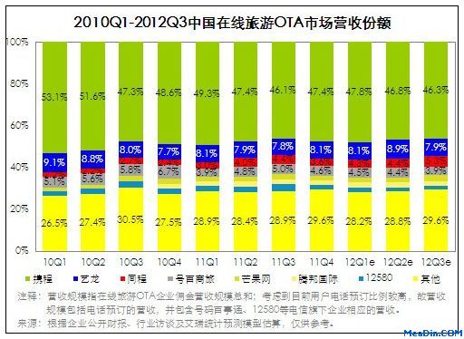 Q3在线旅游交易规模增至488.1亿元