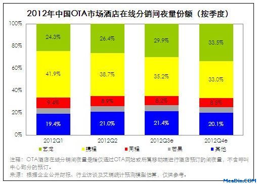 Q3在线旅游交易规模增至488.1亿元