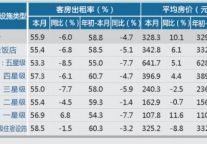 [浙江]12年9月旅游饭店出租率及房价
