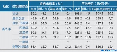 [嘉兴]12年9月星级饭店平均房价和出租率