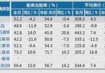 [嘉兴]12年9月星级饭店平均房价和出租率