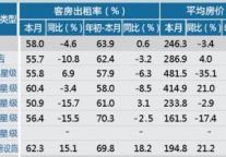 [金华]12年9月星级饭店平均房价和出租率