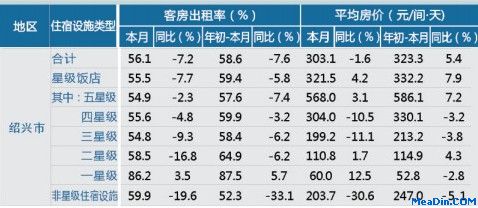 [绍兴]12年9月星级饭店平均房价和出租率