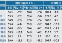[绍兴]12年9月星级饭店平均房价和出租率