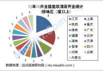 [独家]2012年10月全国星级酒店开业统计报告