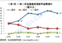 2012年10月中国酒店市场发展观察