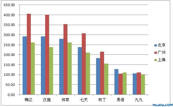 经济型酒店真的“经济”么？