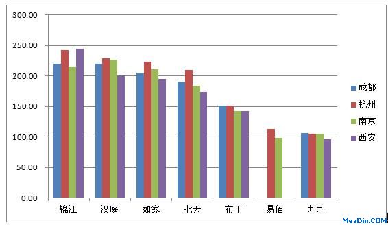 经济型酒店真的“经济”么？