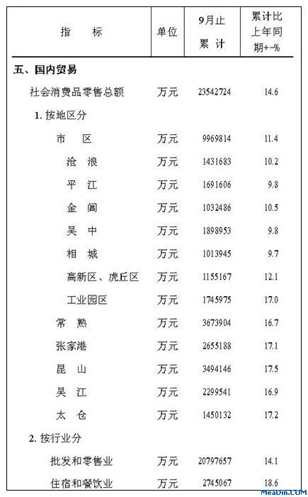 [苏州]2012年9月社会消费品零售总额