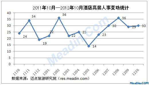 [独家]2012年10月酒店高层人事变动统计报告