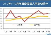 8月任命数重回最高点 国内酒店显活跃