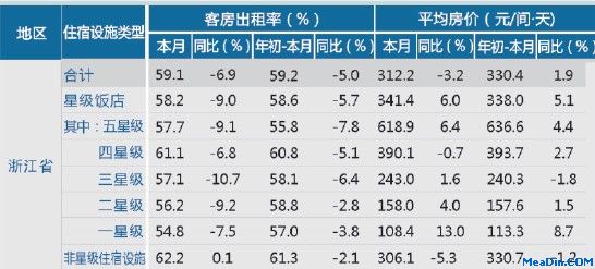 [浙江]12年11月旅游饭店出租率及房价