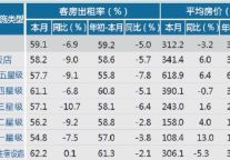 [浙江]12年11月旅游饭店出租率及房价