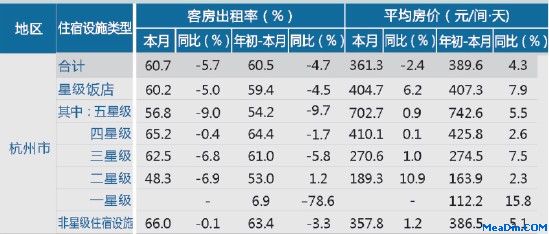 [杭州]12年11月旅游饭店出租率及房价