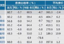 [杭州]12年11月旅游饭店出租率及房价