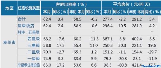 [湖州]12年11月星级饭店平均房价和出租率