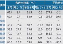 [湖州]12年11月星级饭店平均房价和出租率
