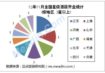 [独家]2012年11月全国星级酒店开业统计报告