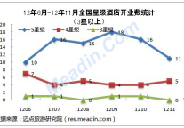 2012年11月中国酒店市场发展观察