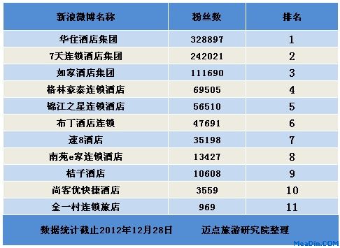 2012经济型酒店微博营销现状分析