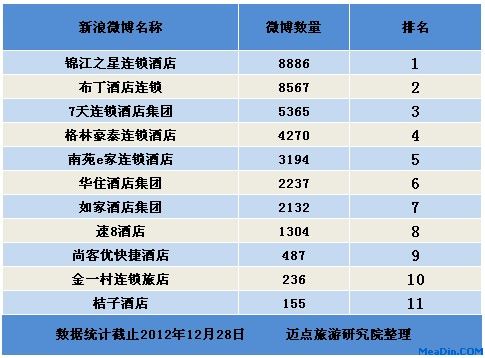 2012经济型酒店微博营销现状分析