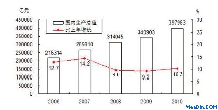 “十二五”中国酒店业经营现状及趋势分析