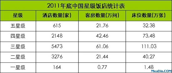 “十二五”中国酒店业经营现状及趋势分析
