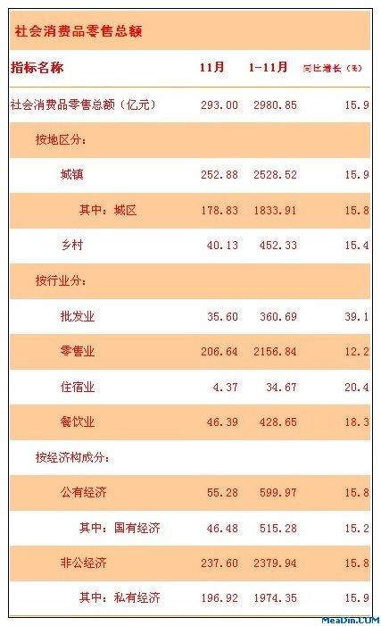 [云南]12年11月社会消费品零售总额