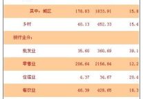 [云南]12年11月社会消费品零售总额