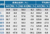 [绍兴]12年11月星级饭店平均房价和出租率