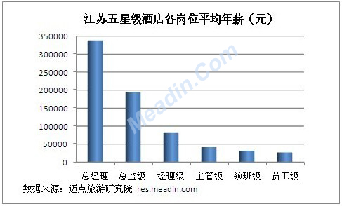 江苏五星级酒店各岗位薪资分析