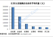 2012年度江苏五星级酒店各岗位薪资分析