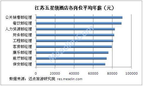 江苏五星级酒店各岗位薪资分析