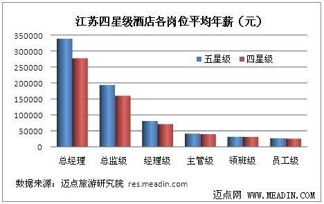 2012年度江苏四星级酒店各岗位薪资分析