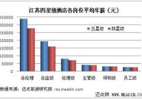 2012年度江苏四星级酒店各岗位薪资分析