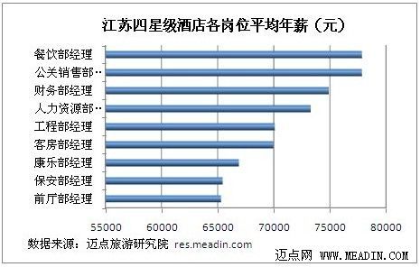2012年度江苏四星级酒店各岗位薪资分析