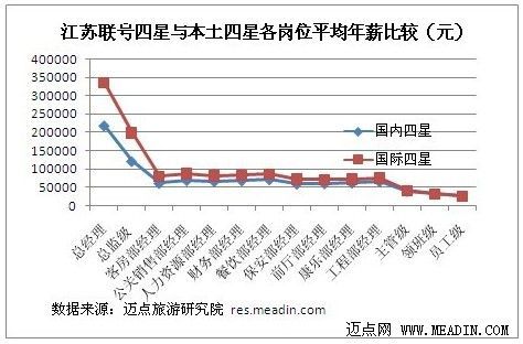 2012年度江苏四星级酒店各岗位薪资分析