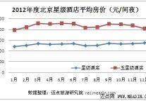 2012年度北京星级酒店经营数据