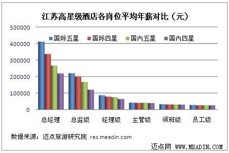 解读2012江苏酒店业薪酬差距矛盾
