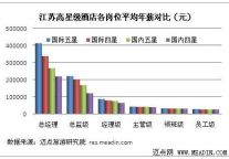 解读2012江苏酒店业薪酬差距矛盾