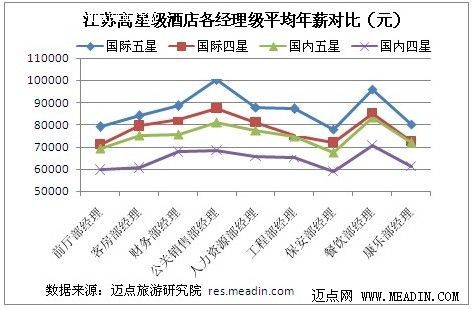 解读2012江苏酒店业薪酬差距矛盾